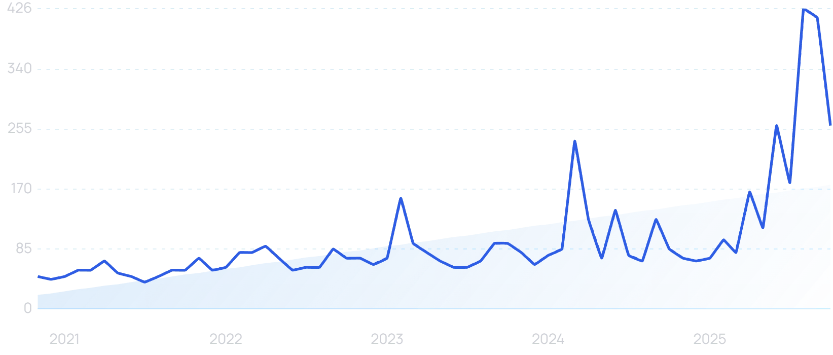 "Factory to table" growth chart