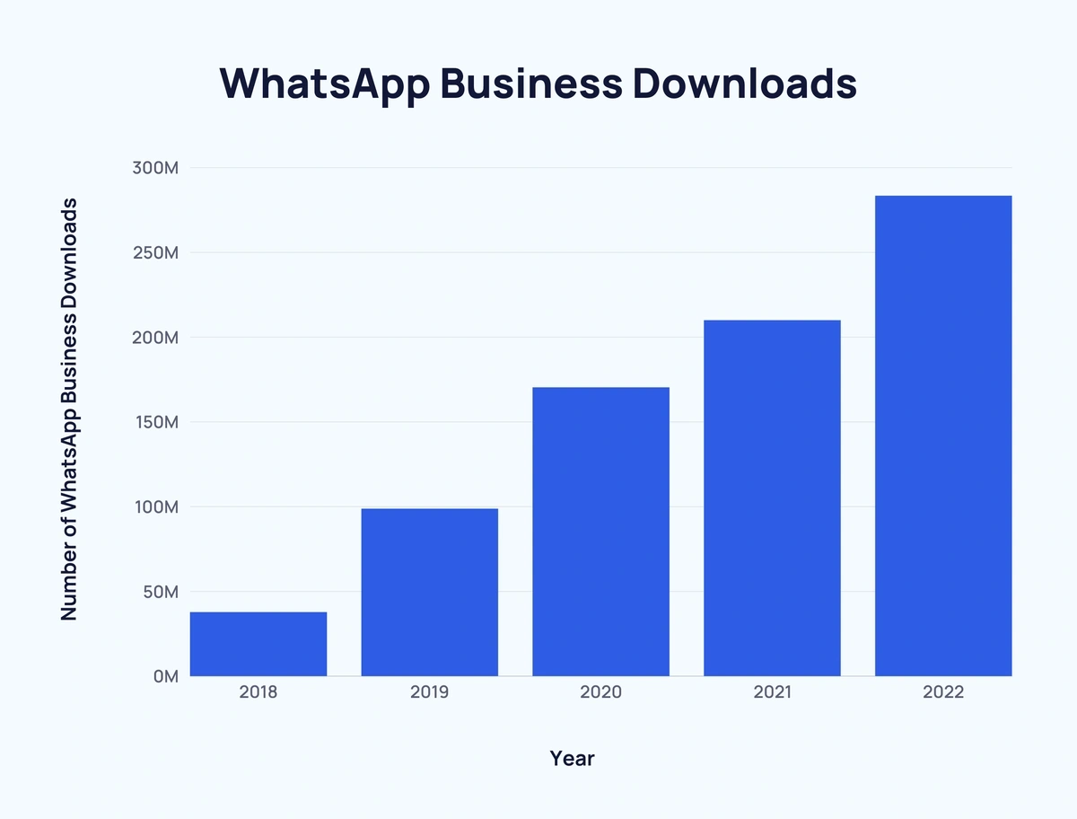 Most Popular Messaging Apps (2024)