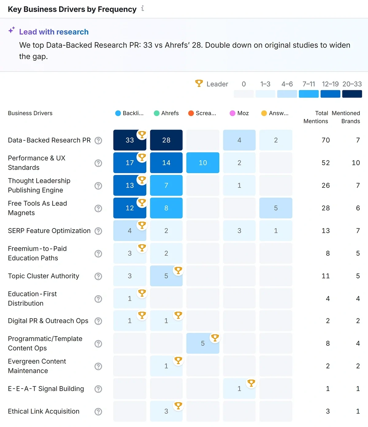 Key business drivers for an example domain and rivals