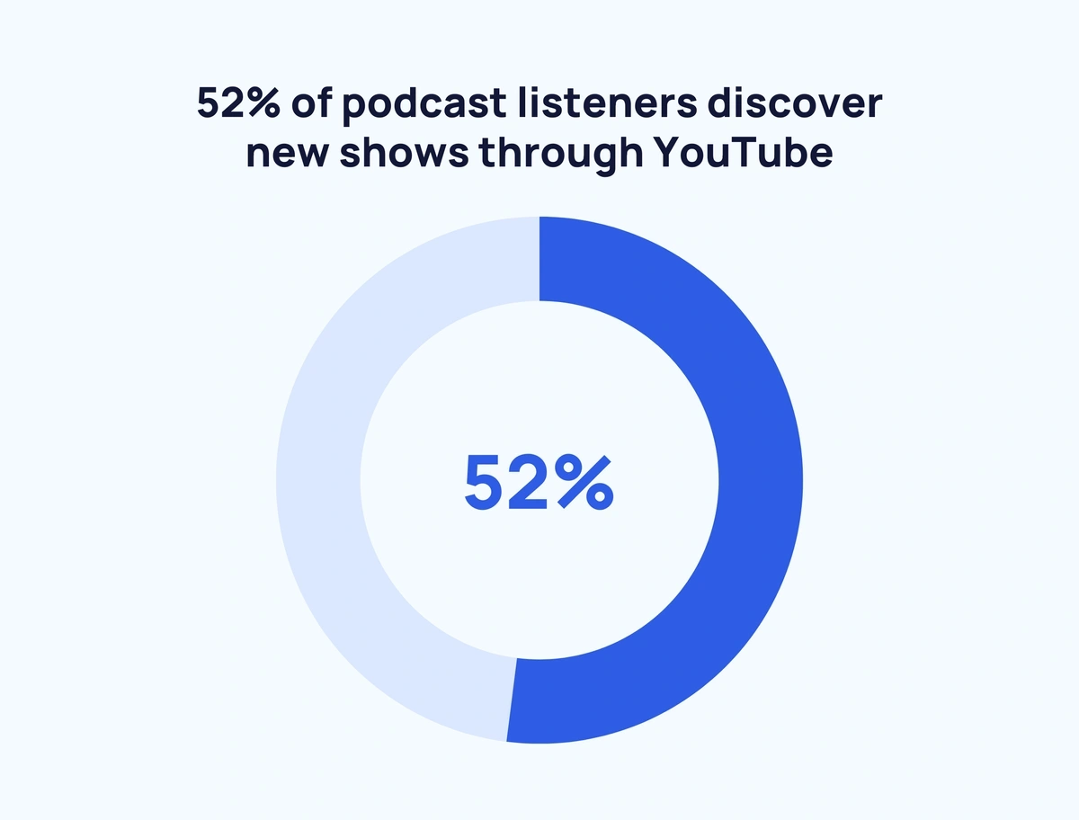 52% of podcast listeners discover new shows through YouTube