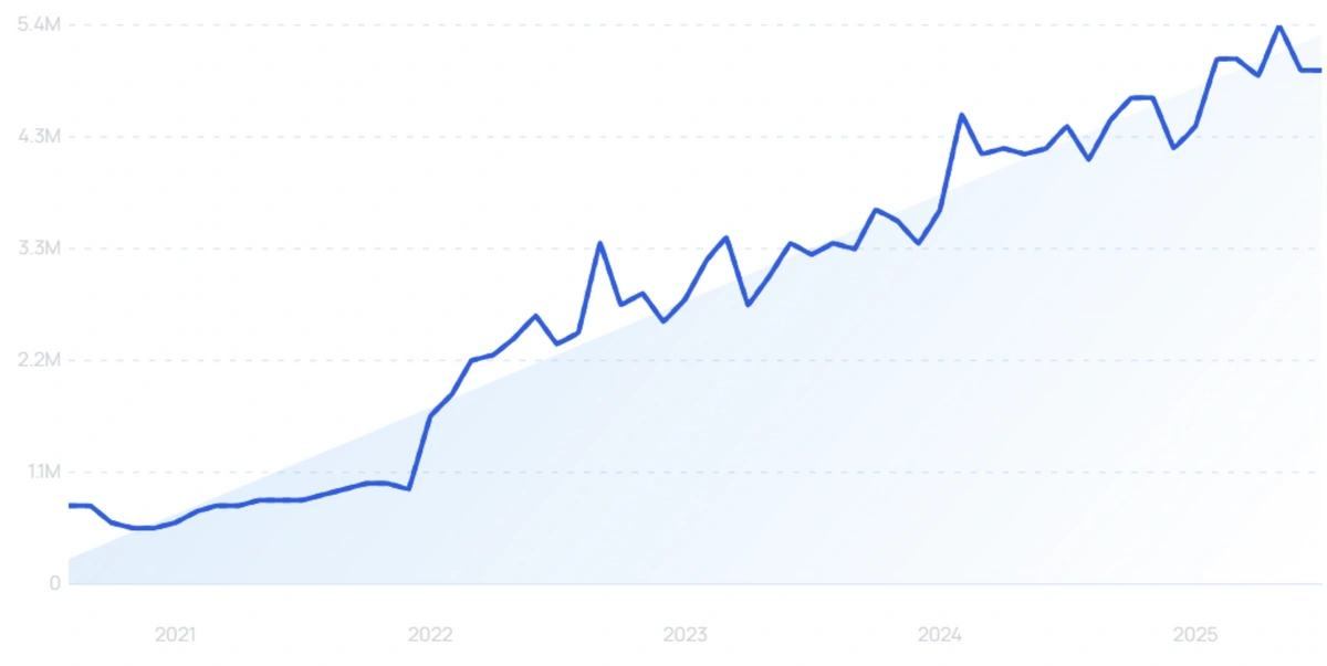 "Figma" growth chart