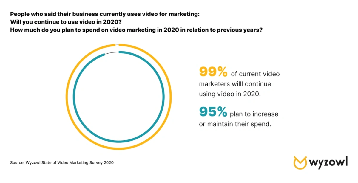 chart of how many businesses plan to continue video marketing