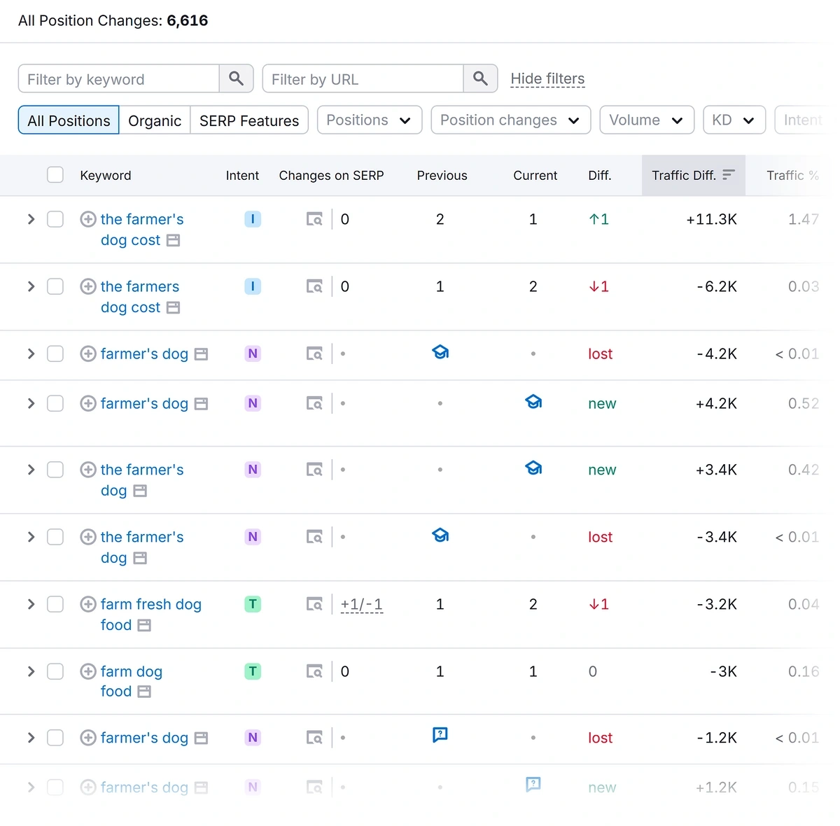 Keyword position changes in Semrush