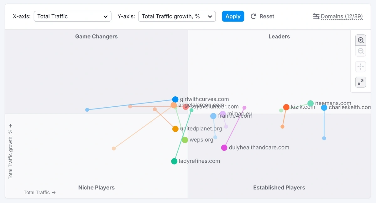 A chart labeled growth quadrant shows competitors' performance