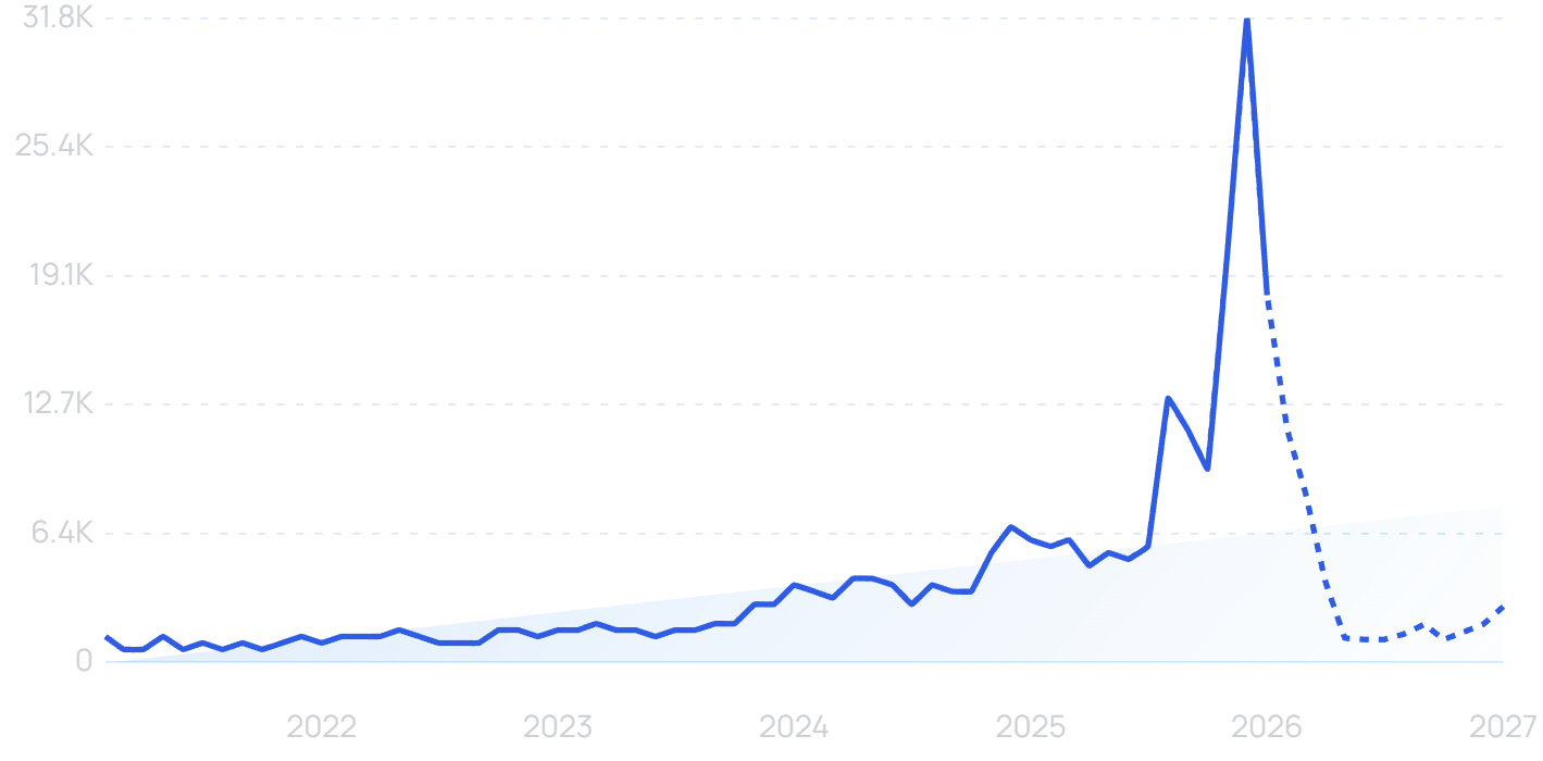 Red light panels search volume trend