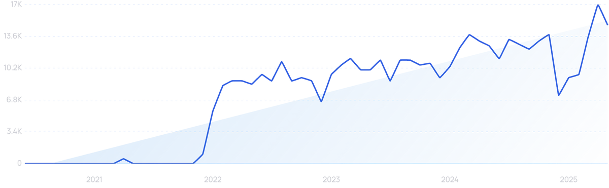graph showing search interest in Claroty