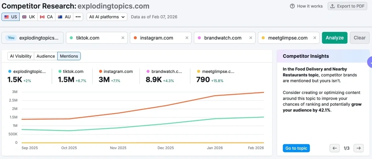 AI competitor research charts