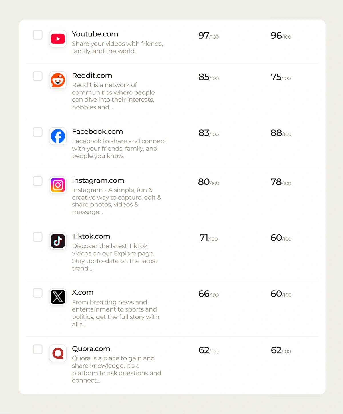 Breakdown of social media usage of an example audience.