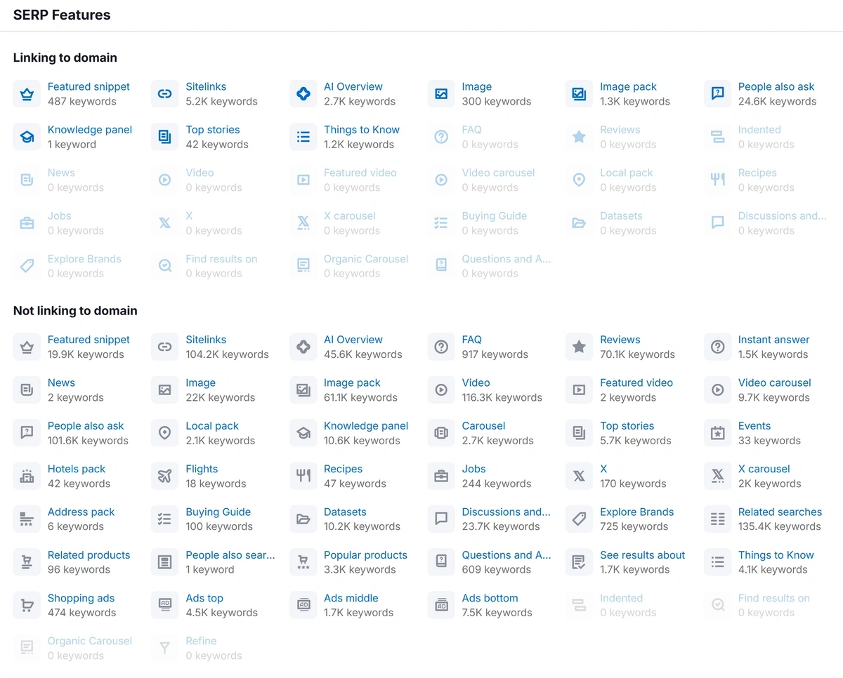Semrush displays a large list of SERP features held by a particular domain