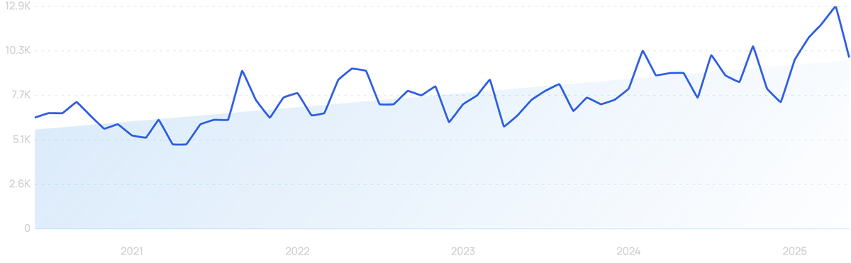 graph showing search interest in Menlo Security