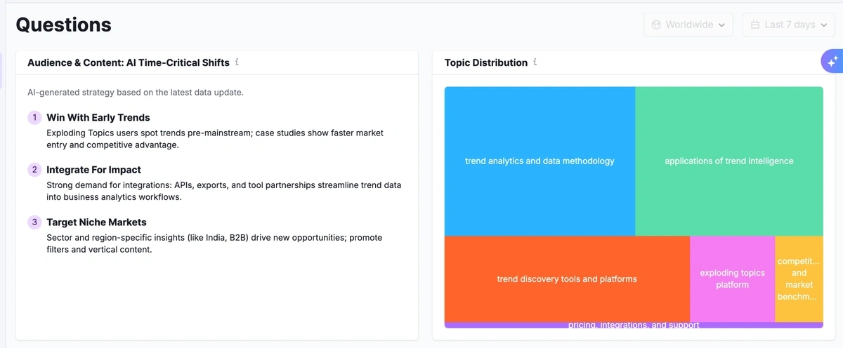 Semrush AI toolkit question themes