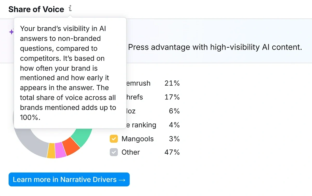 Share of Voice in Semrush AI SEO Toolkit