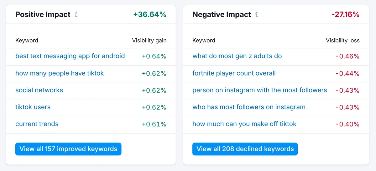 Keywords are listed by positive and negative impact