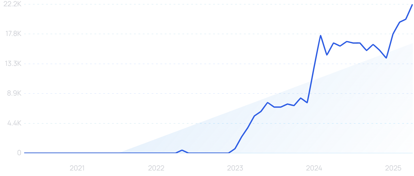 "AI hallucination" growth chart