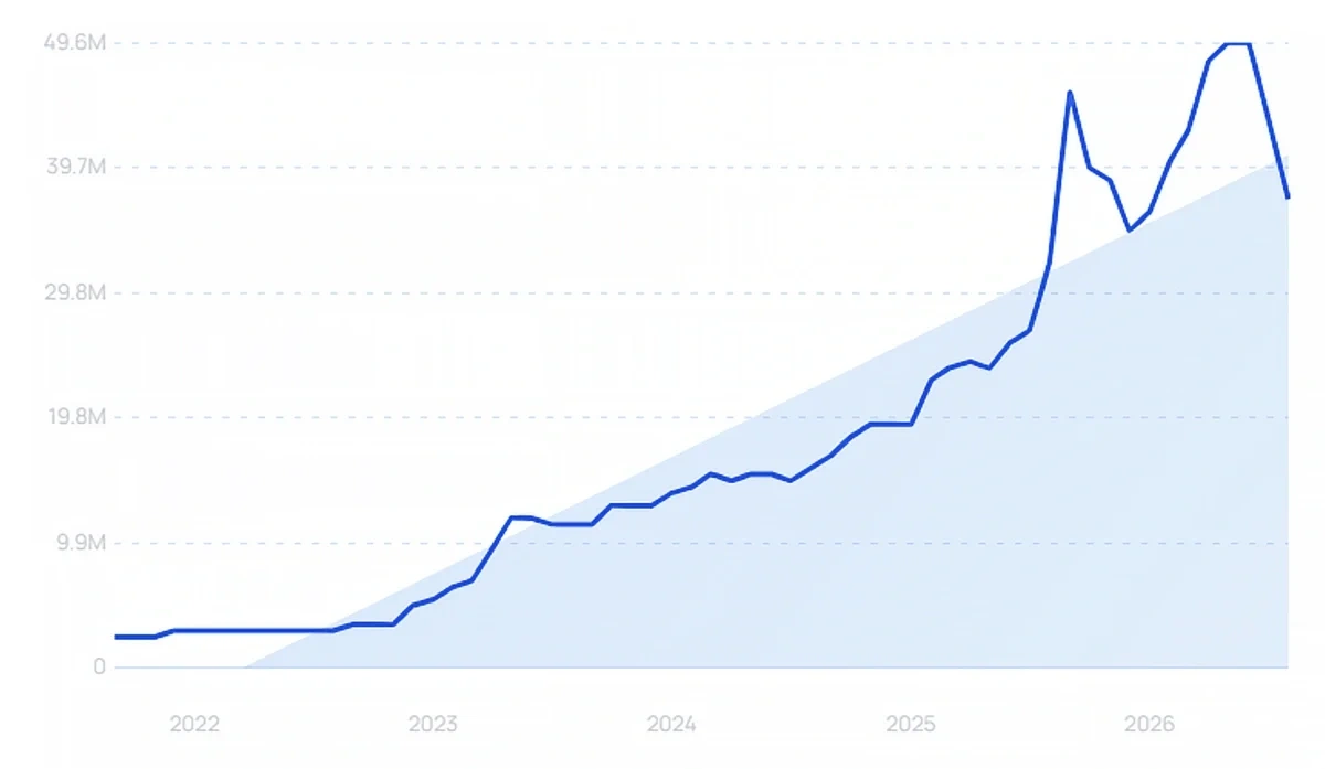 "AI" growth chart
