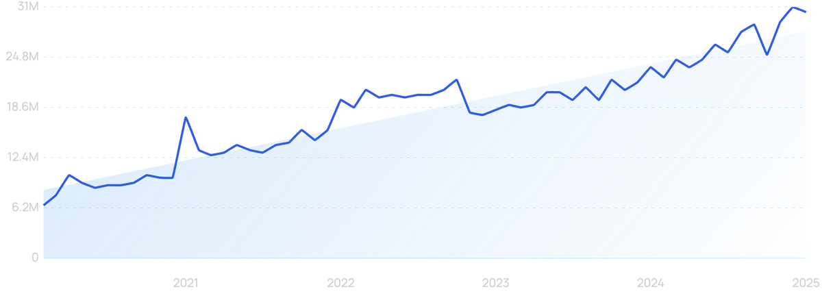 graph showing search interest in Telegram