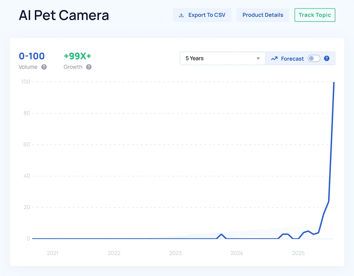 A sharp spike in a line graph shows emerging interest in AI-powered pet cameras