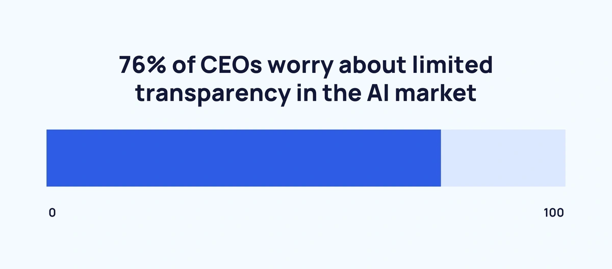 graphic showing proportion of CEOs who worry about AI market transparency