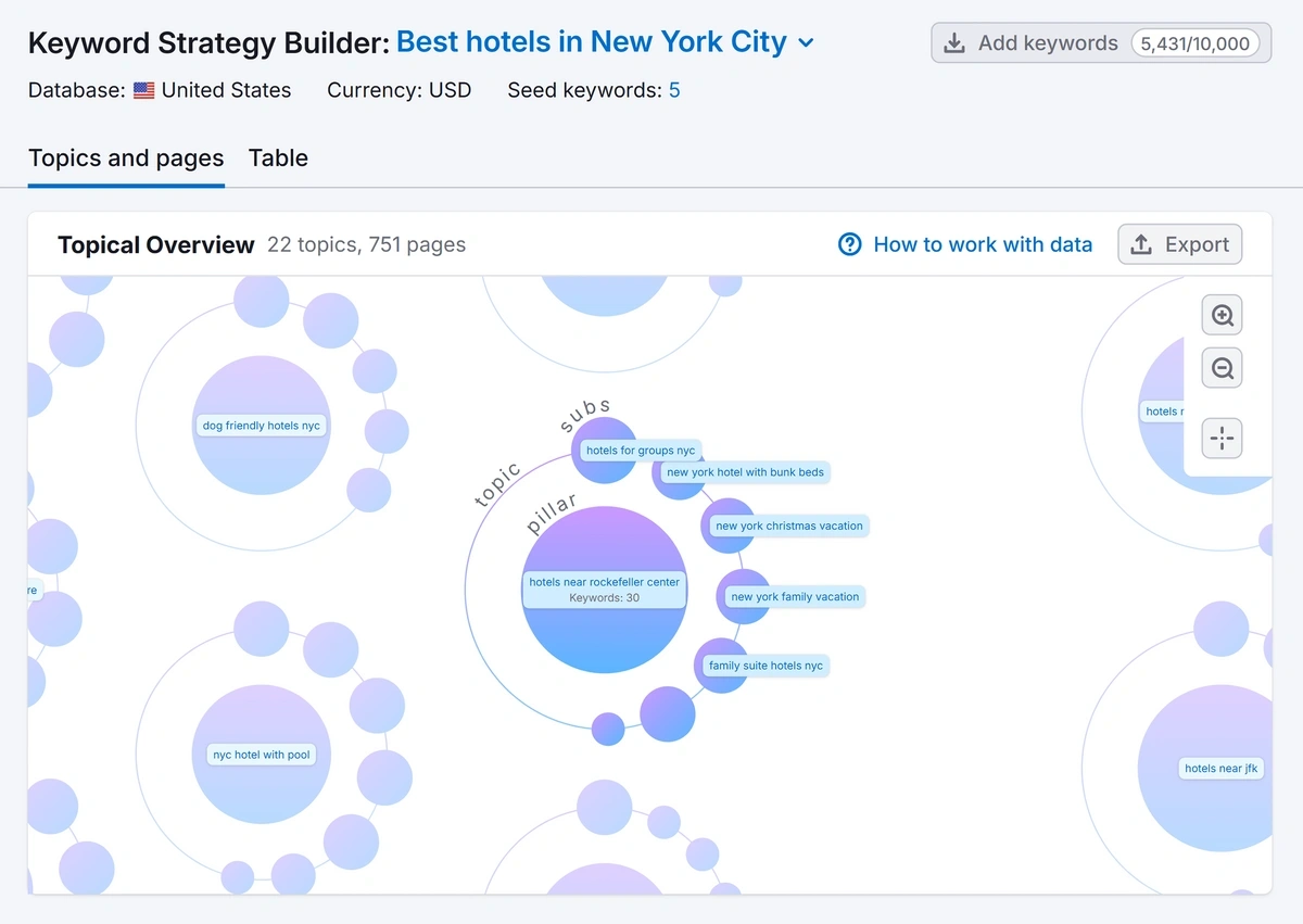 The Semrush Keyword Strategy Builder shows keywords grouped in clusters.