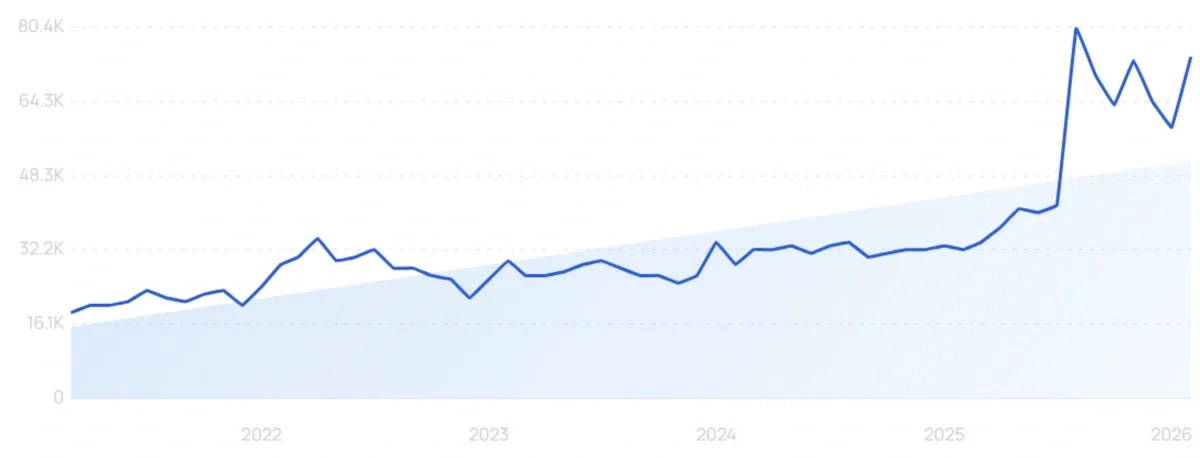 "Lithium Iron Phosphate Battery" growth chart