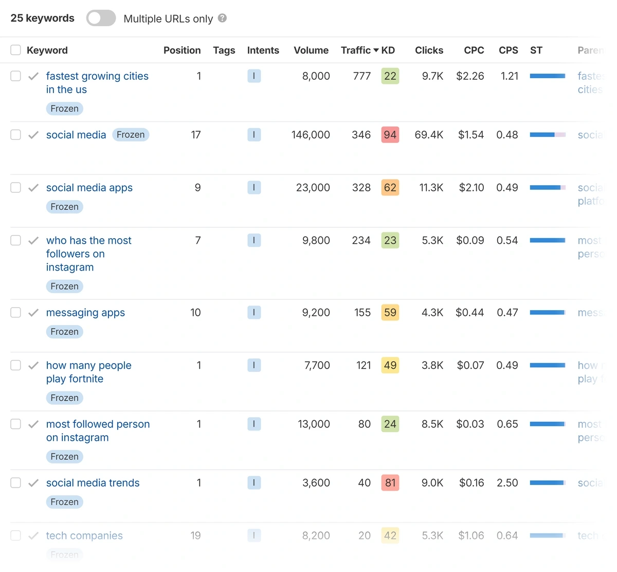 Ahrefs Rank Tracking report: Keyword metrics