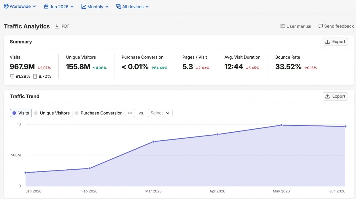 Semrush Traffic Analytics overview for claude.ai, June 2026