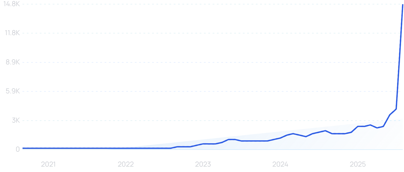 "AI bubble" growth chart