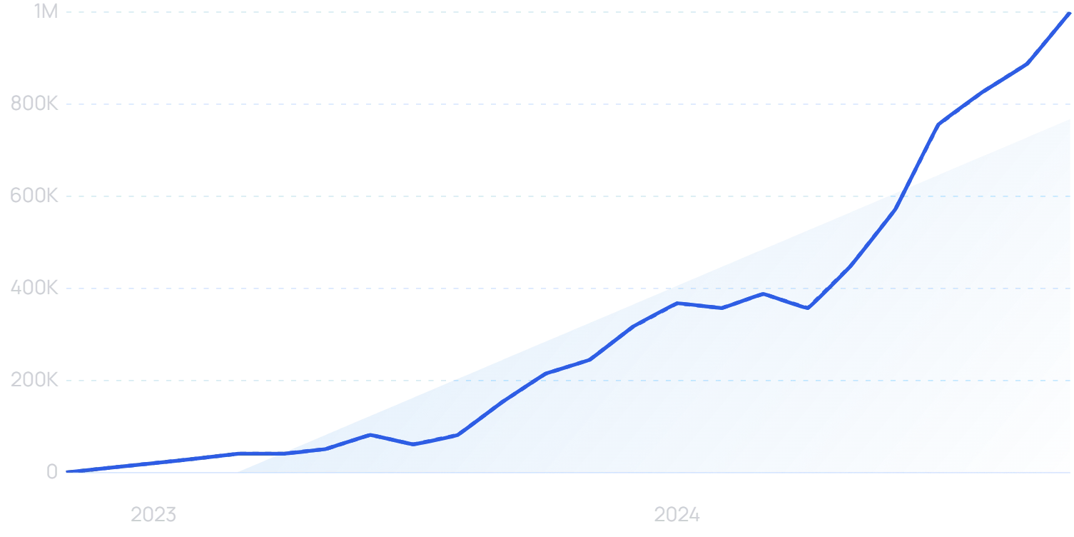 "InVideo AI" growth chart