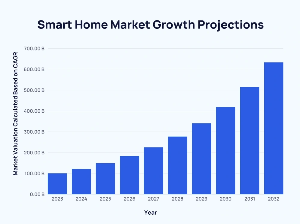 bar chart showing smart home market growth