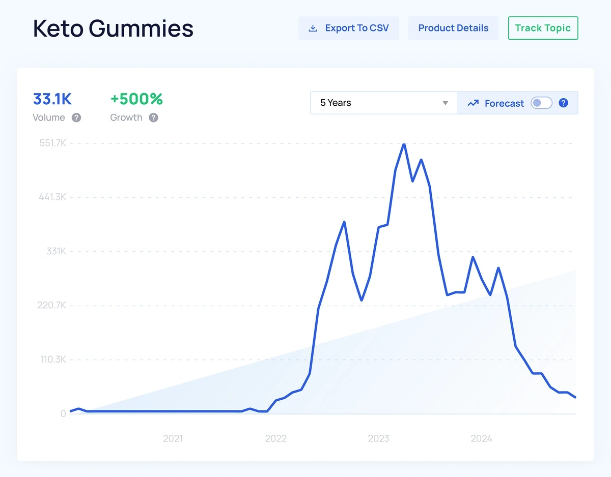 Keto gummies growth chart