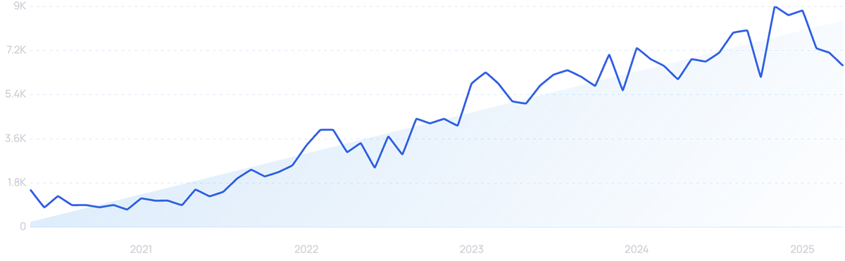 graph showing search interest in bamboo baby pajamas