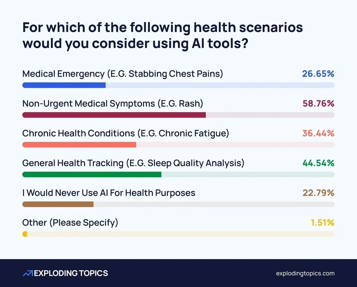 1 in 4 people would consider using AI in a medical emergency