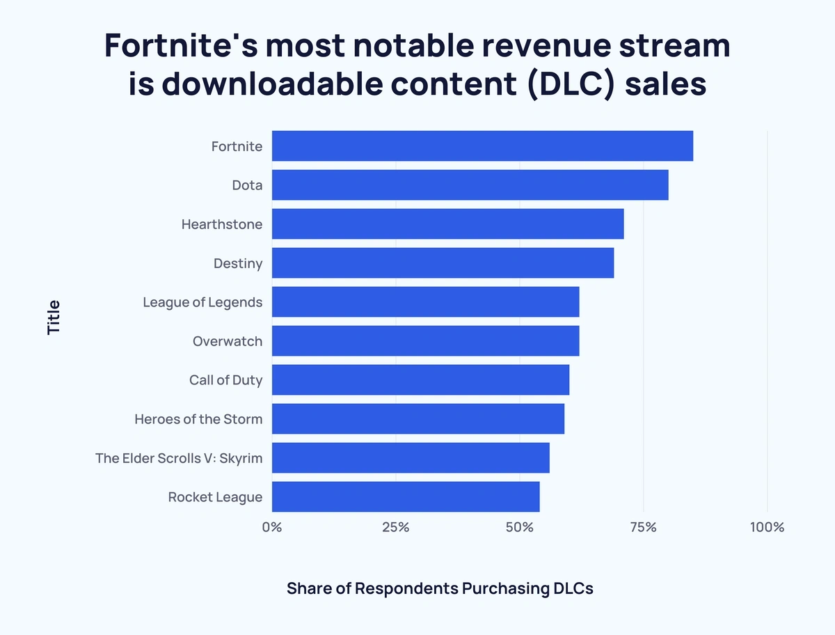 Fortnite Popularity Chart 2023 Image To U