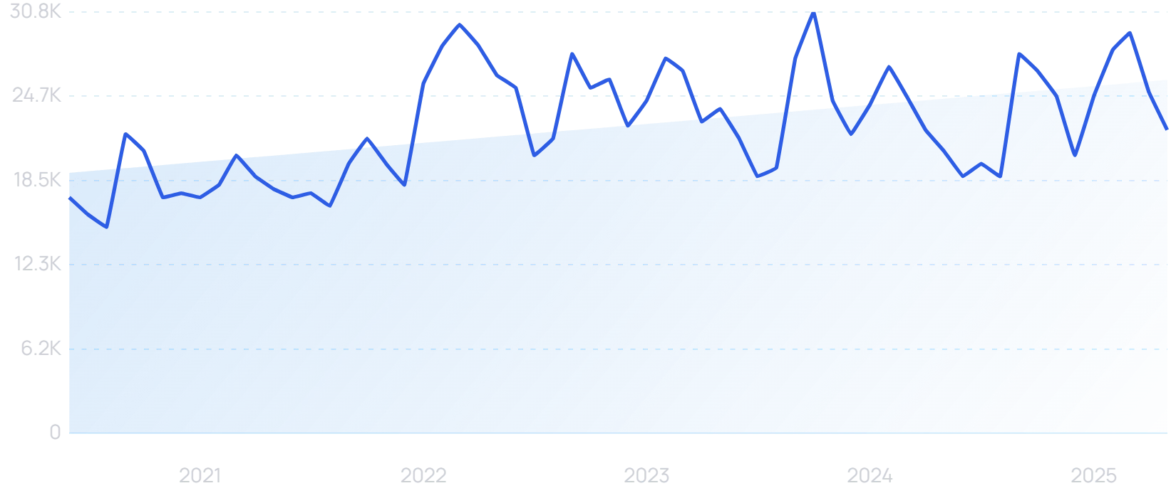 "Social commerce" growth chart