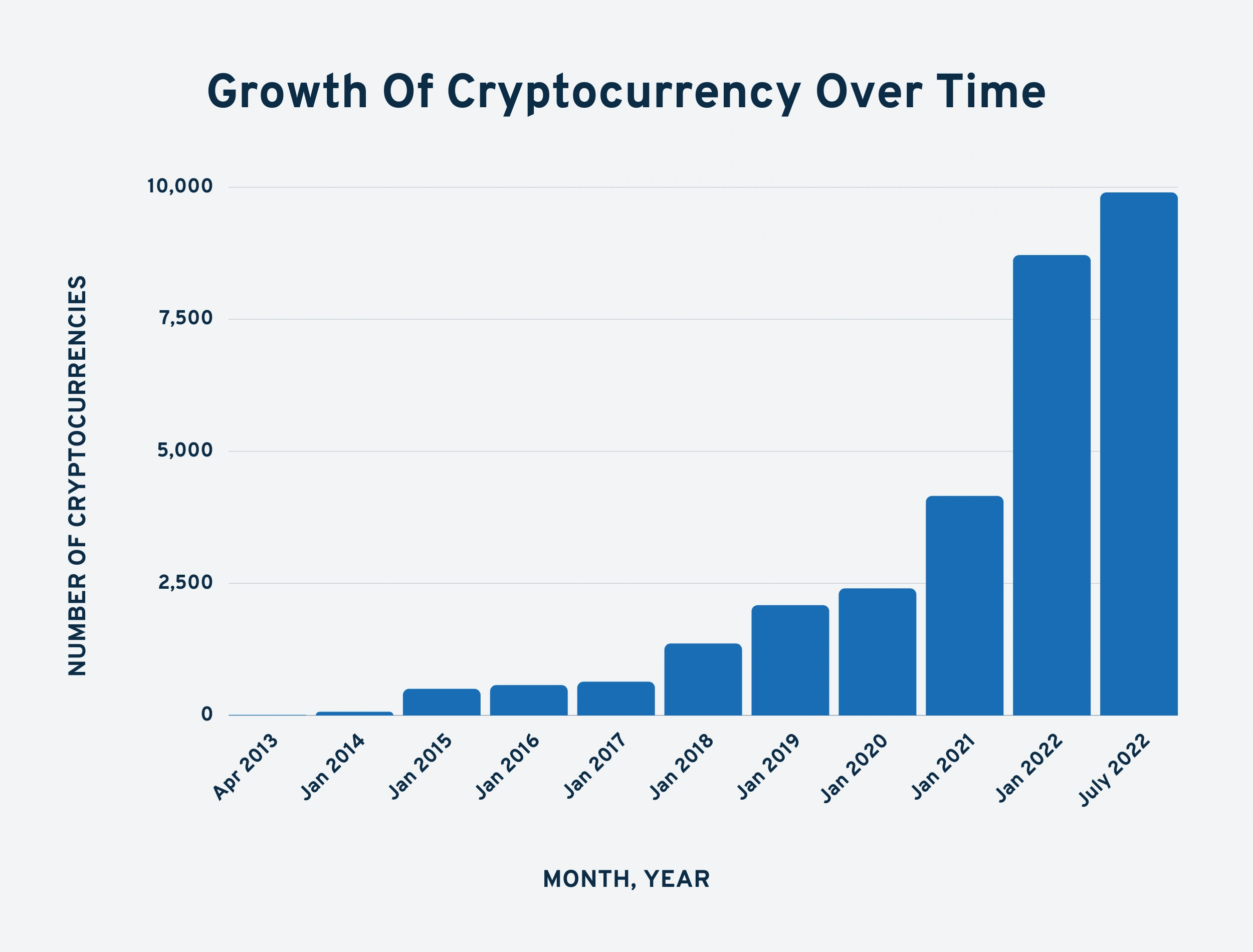 How Many Cryptocurrencies are There In 2022?