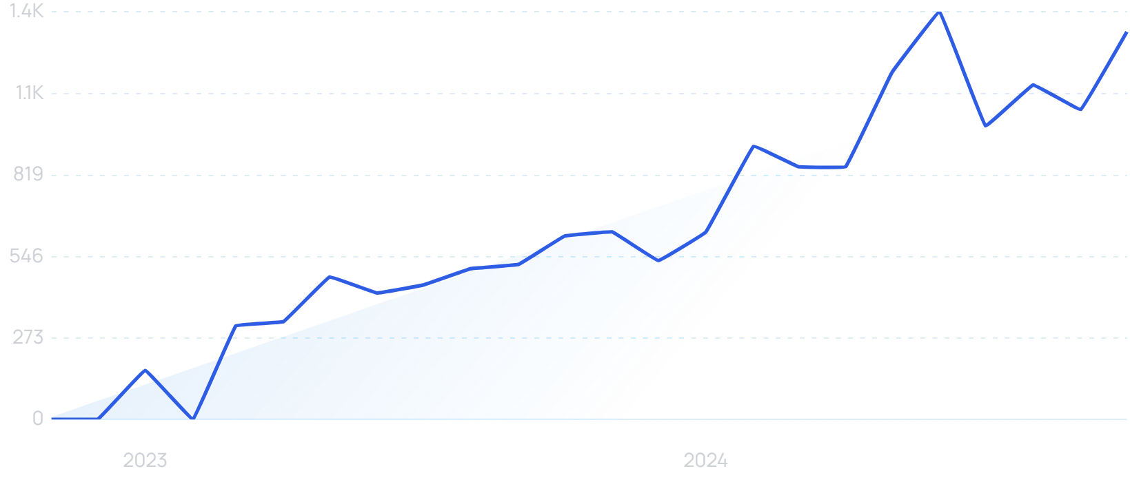 "AI meeting assistant" growth chart