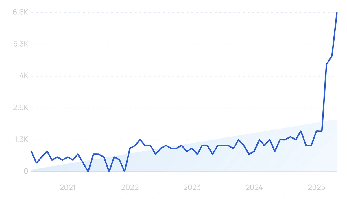 Vibe marketing Exploding Topics trend