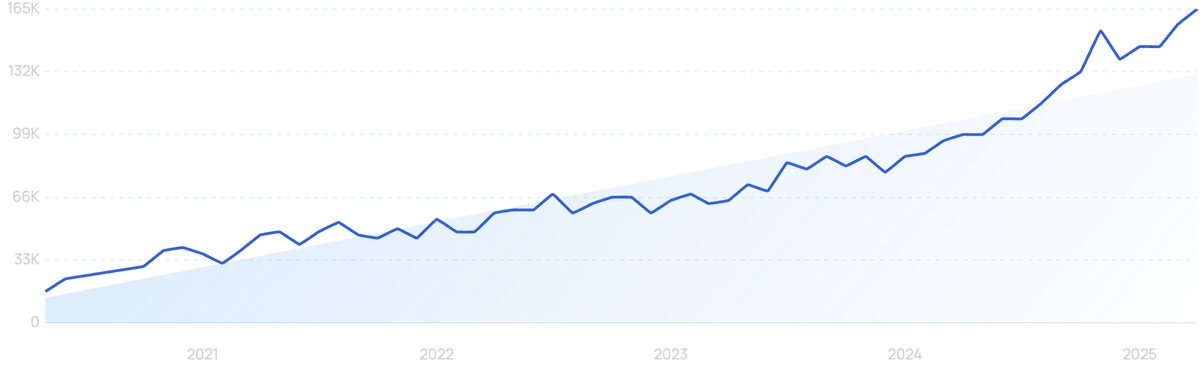 graph showing search interest in padel rackets