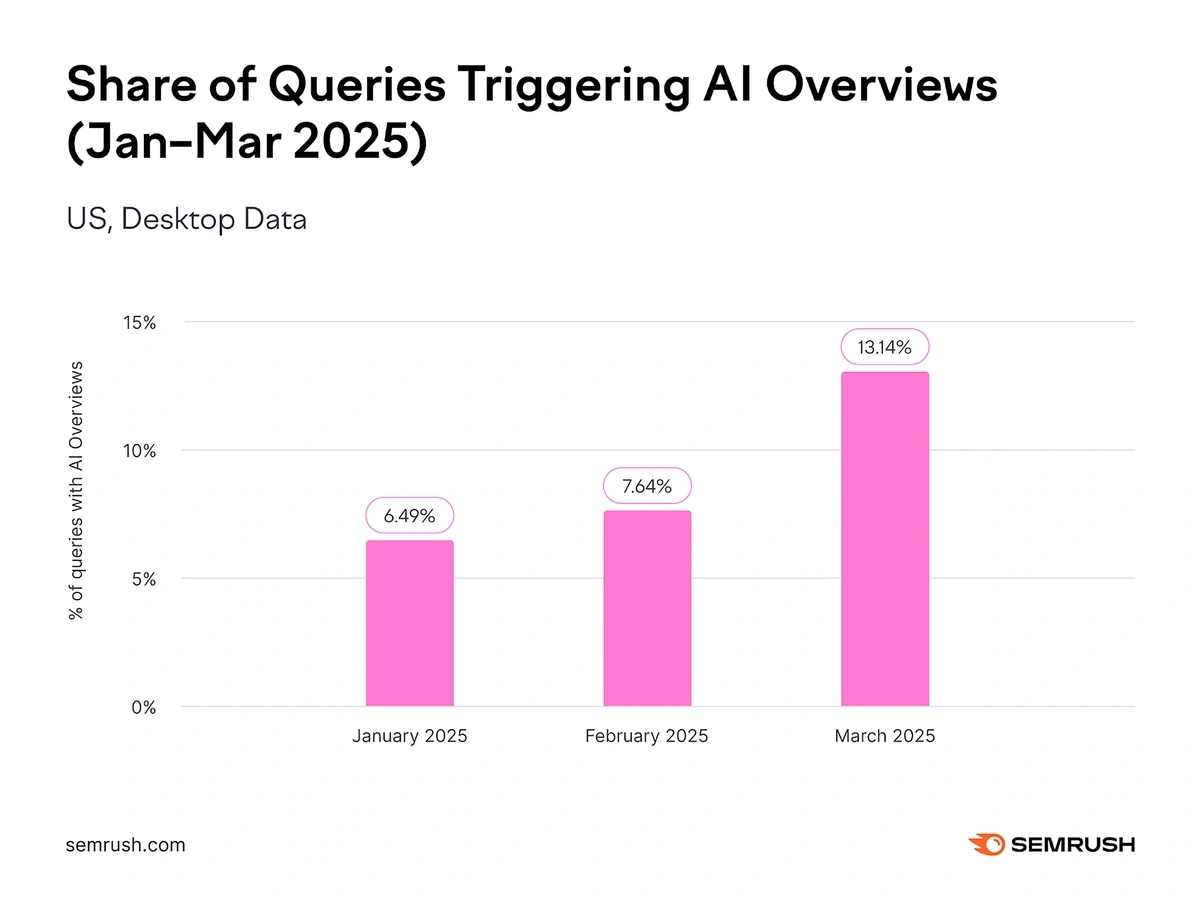 Semrush AI Overviews percentage of search queries