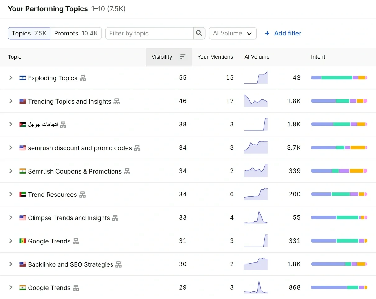 Semrush AI Visibility Toolkit Performing Topics report — Topics