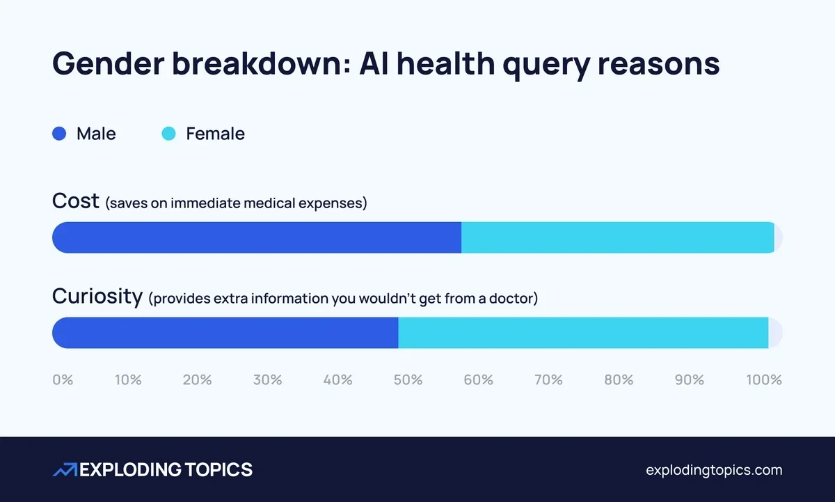Men are more likely to use health AI for cost reasons, women are more likely to be curious