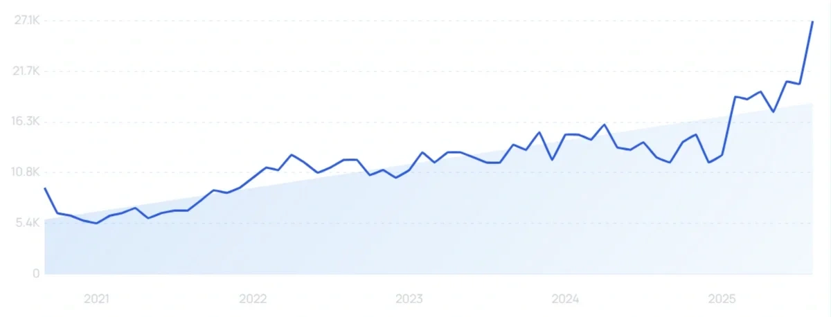 "Programmatic ads" growth chart