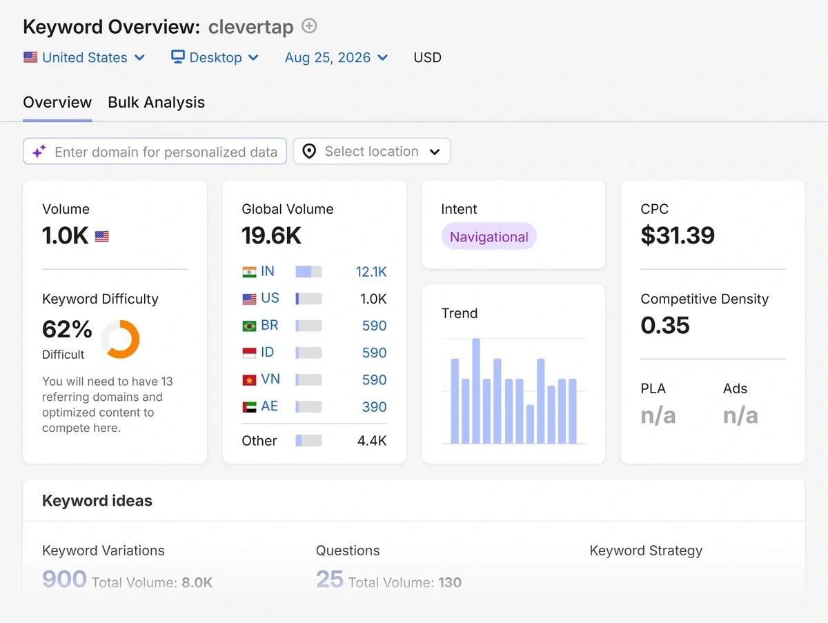 Semrush Keyword Overview results for an auto-generated content idea