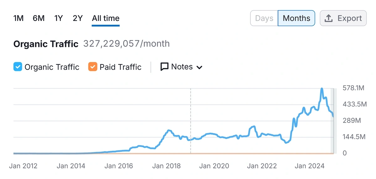Semrush Quora traffic