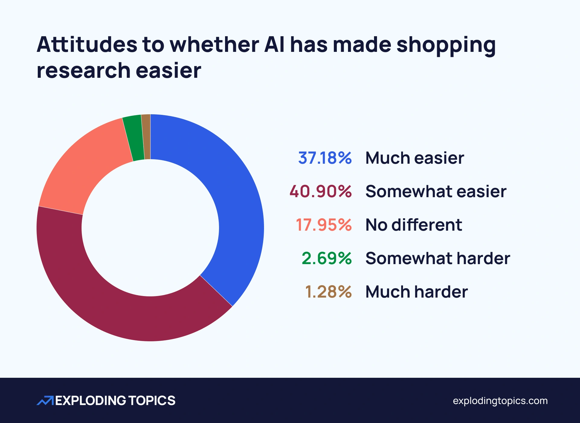Chart showing attitudes to whether AI has made shopping research easier