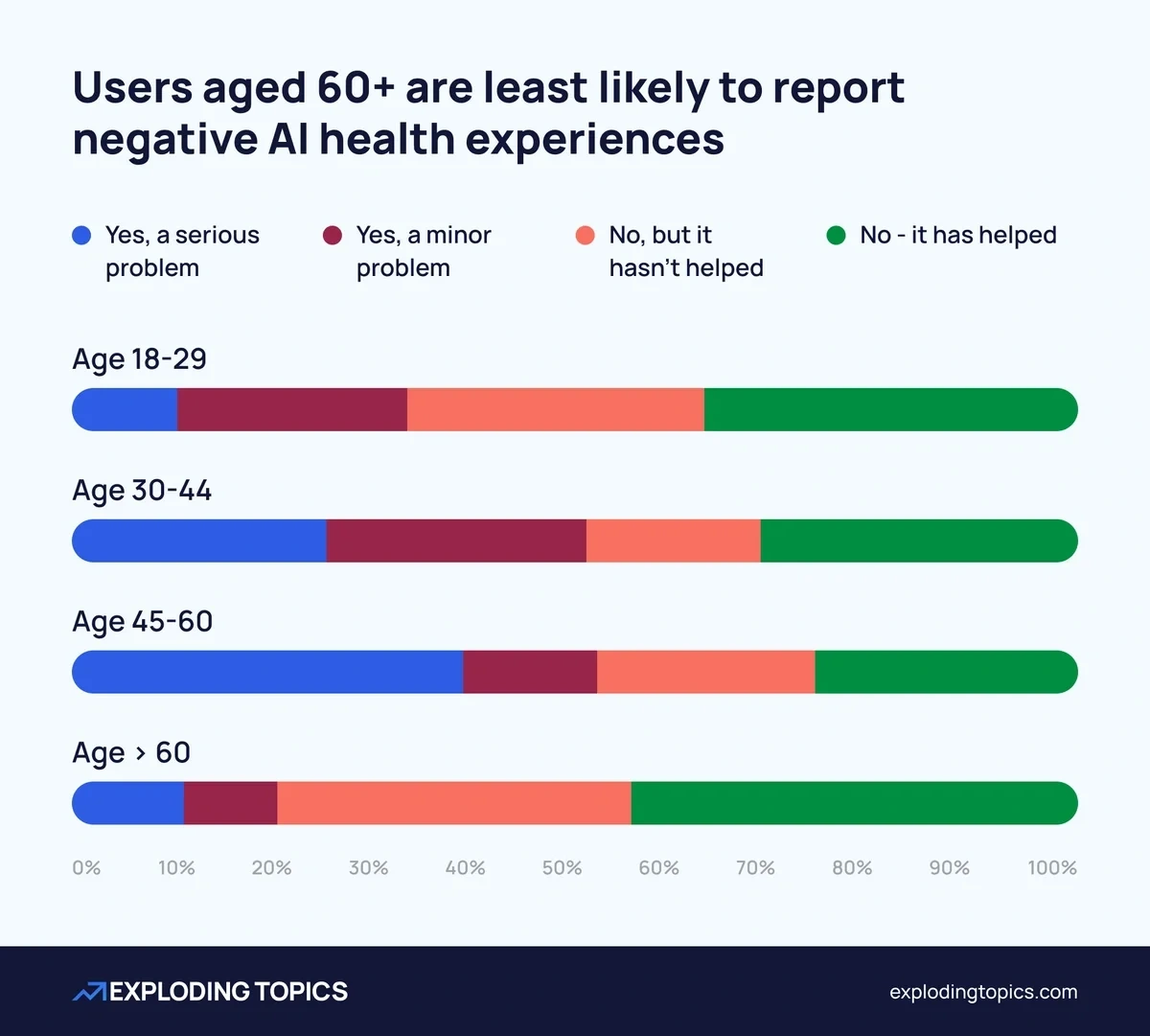 Users aged 60+ are least likely to report negative AI health experiences