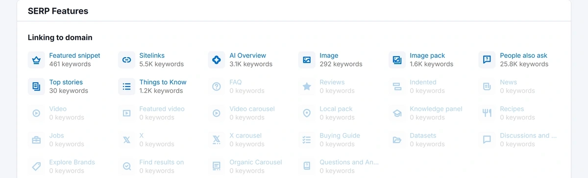 Semrush analysis of SERP features