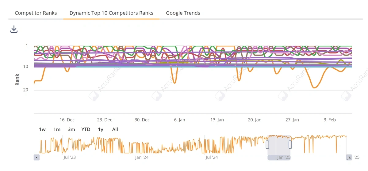 accuranker ten competitors charts