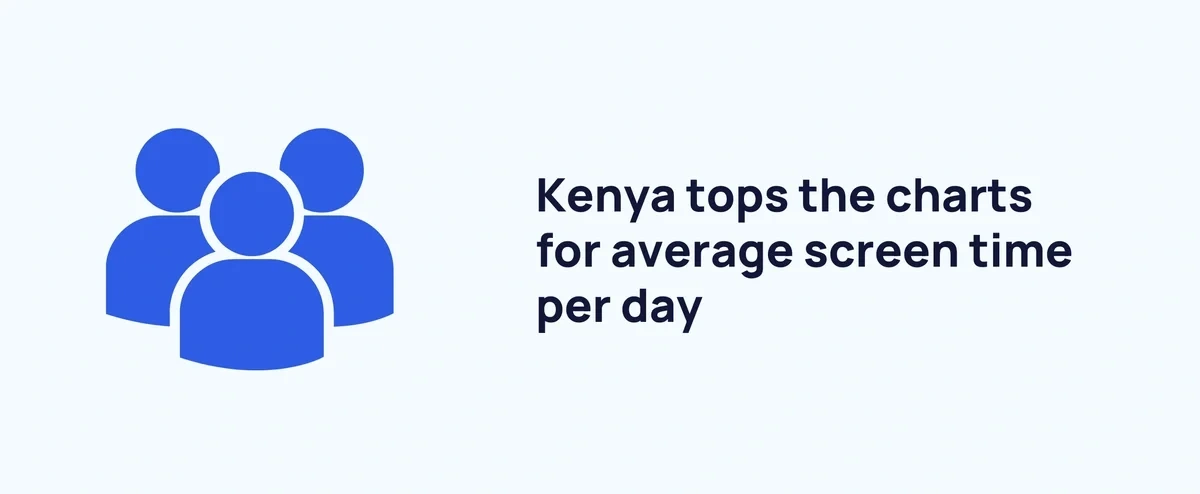 Kenya has the highest average screen time