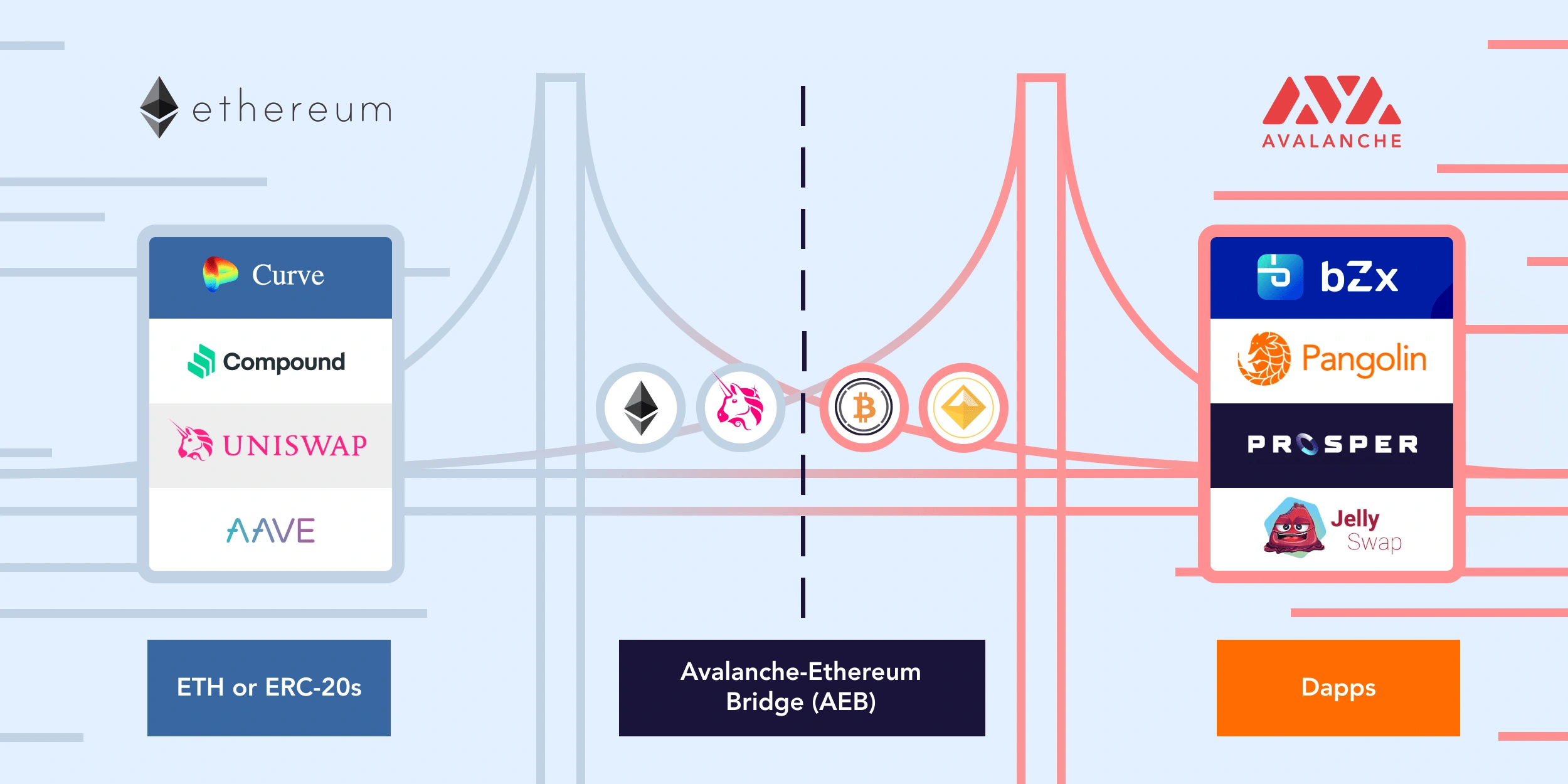 avalanche-ethereum-bridge-min.png